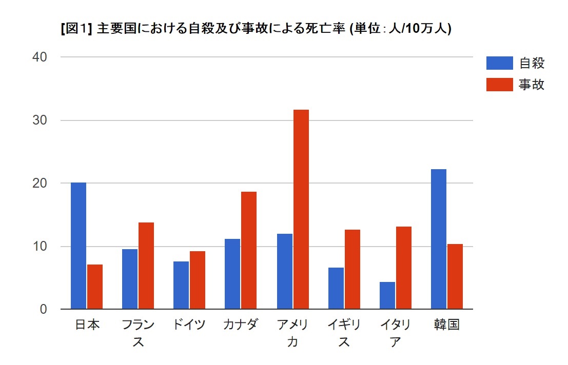 自殺・事故による死亡率