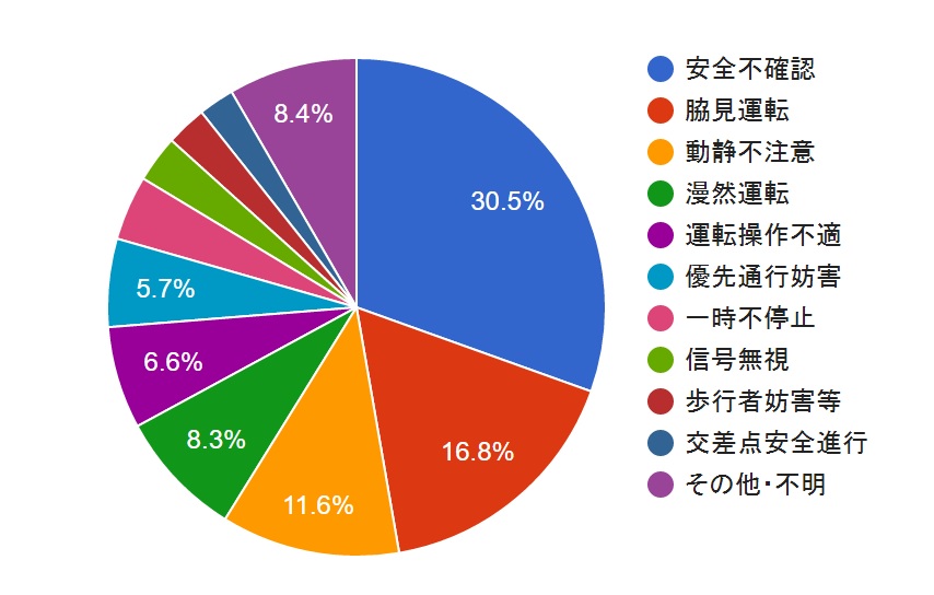 法令違反別事故件数